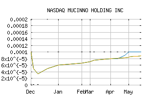 NASDAQ_MCNO