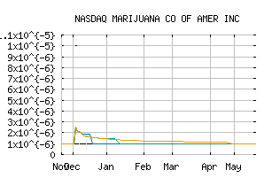 NASDAQ_MCOA