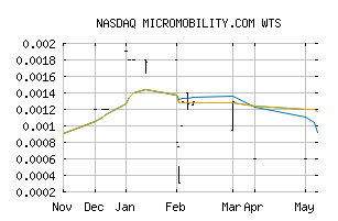 NASDAQ_MCOMW