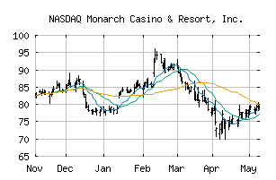 NASDAQ_MCRI