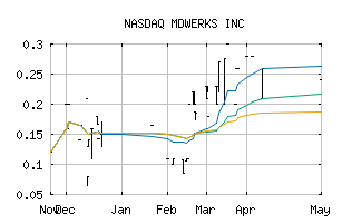 NASDAQ_MDWK