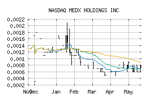 NASDAQ_MEDH