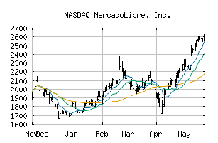 NASDAQ_MELI