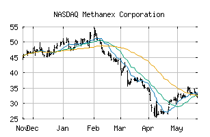 NASDAQ_MEOH