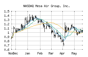 NASDAQ_MESA