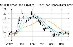 NASDAQ_MESO