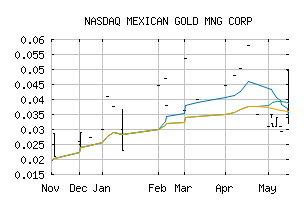 NASDAQ_MEXGF