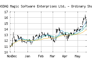 NASDAQ_MGIC