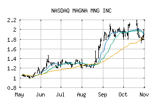 NASDAQ_MGMNF