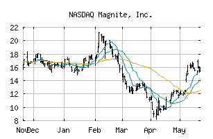 NASDAQ_MGNI