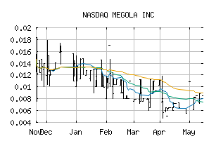 NASDAQ_MGON