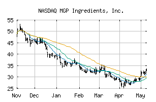 NASDAQ_MGPI