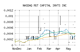 NASDAQ_MGTI