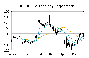 NASDAQ_MIDD