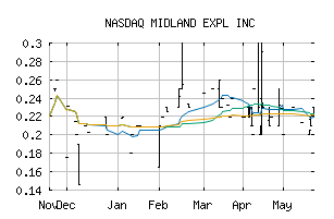 NASDAQ_MIDLF