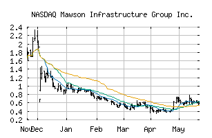 NASDAQ_MIGI