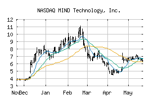 NASDAQ_MIND
