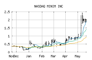 NASDAQ_MINM