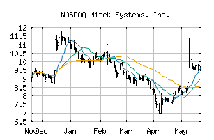 NASDAQ_MITK