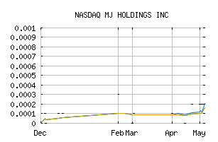 NASDAQ_MJNE