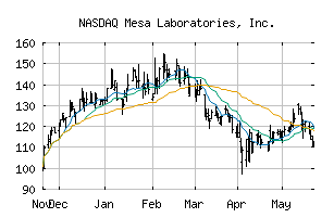 NASDAQ_MLAB