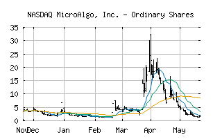 NASDAQ_MLGO