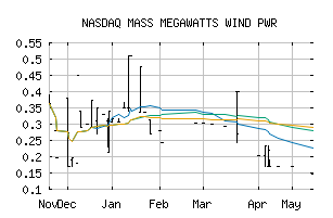 NASDAQ_MMMW