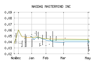 NASDAQ_MMND