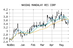 NASDAQ_MNDJF