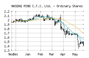 NASDAQ_MNDO