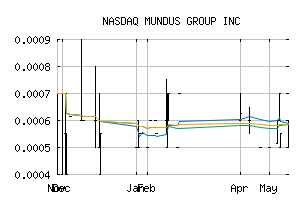 NASDAQ_MNDP