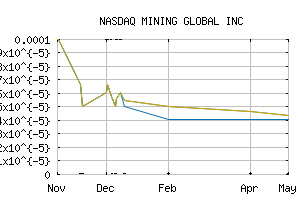 NASDAQ_MNGG