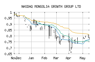 NASDAQ_MNGGF