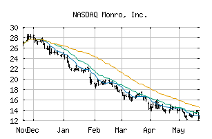 NASDAQ_MNRO