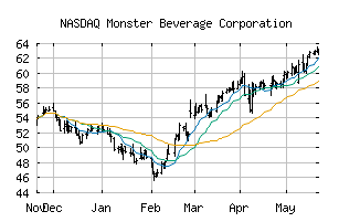 NASDAQ_MNST