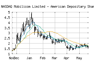 NASDAQ_MOB