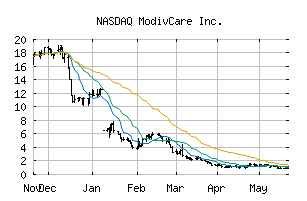 NASDAQ_MODV