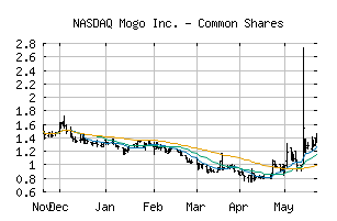 NASDAQ_MOGO