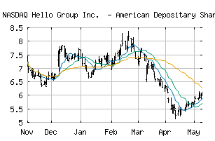 NASDAQ_MOMO