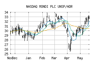NASDAQ_MONDY