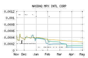 NASDAQ_MPXOF