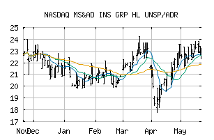 NASDAQ_MSADY