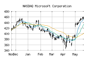NASDAQ_MSFT