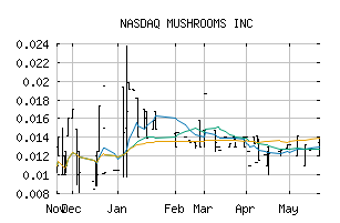 NASDAQ_MSRM