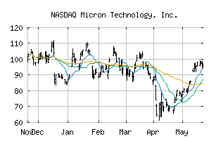 NASDAQ_MU