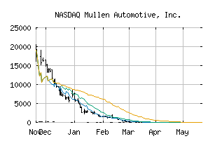 NASDAQ_MULN