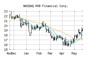 NASDAQ_MVBF