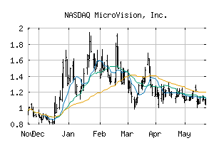 NASDAQ_MVIS