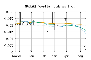 NASDAQ_MVLA