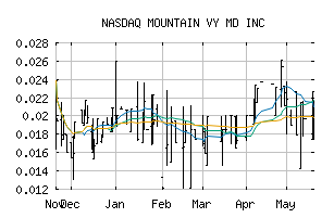 NASDAQ_MVMDF